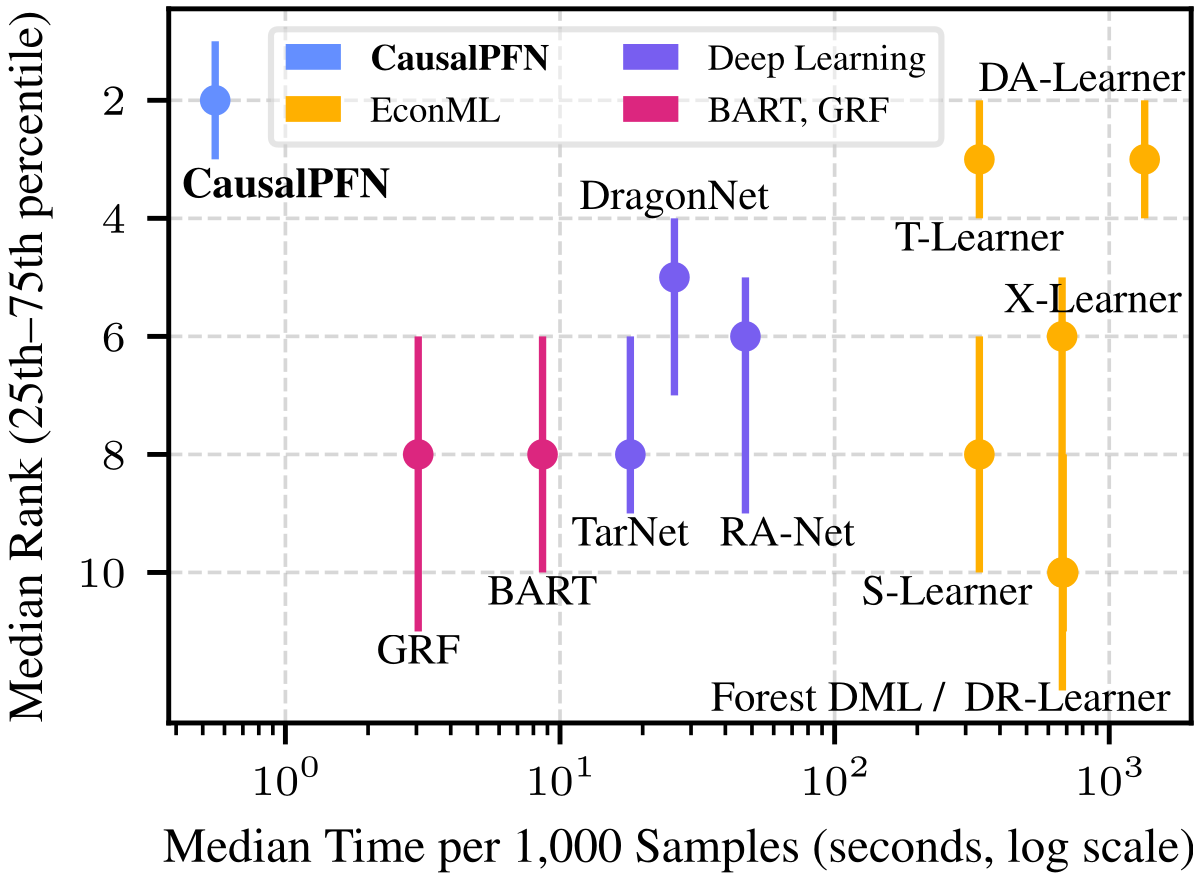 CausalPFN benchmark: rank vs. runtime