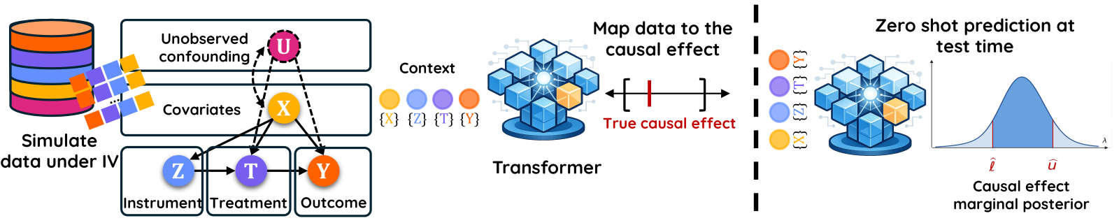 IV-ICL: bounding causal effects with instrumental variables via in-context learning