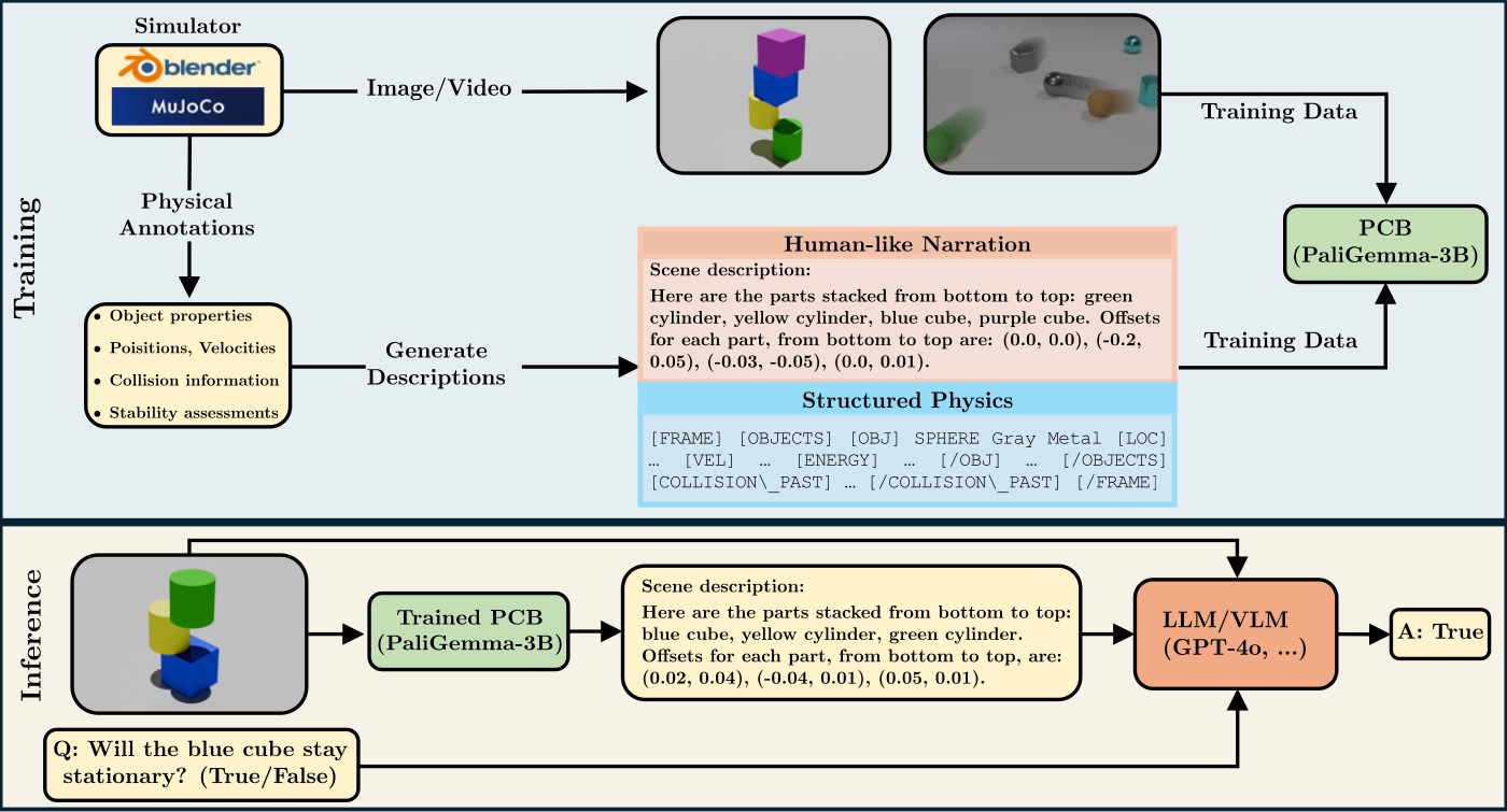 Physics Context Builders framework diagram